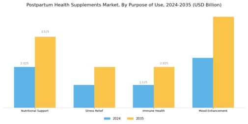 Postpartum Health Supplements Market Segment Image 4