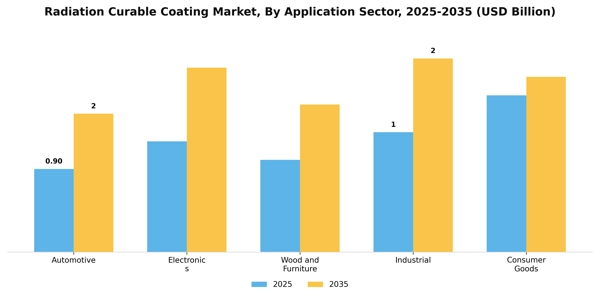 Radiation Curable Coating Market Segment Image 0