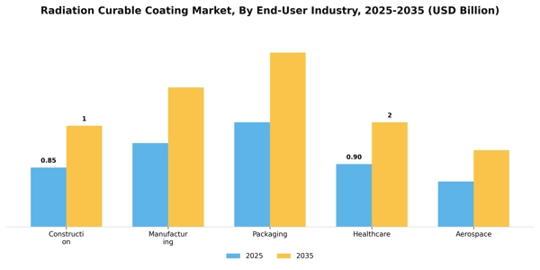 Radiation Curable Coating Market Segment Image 2