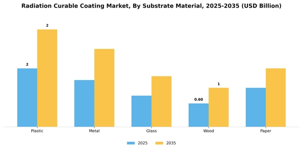 Radiation Curable Coating Market Segment Image 3
