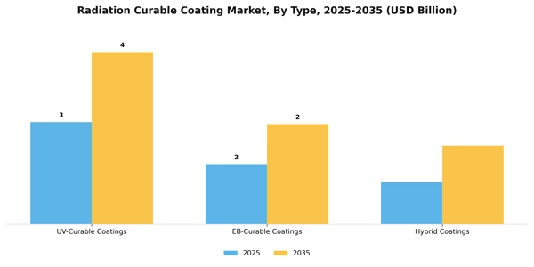 Radiation Curable Coating Market Segment Image 4