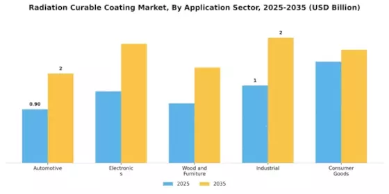 Radiation Curable Coating Market Segment Image 1