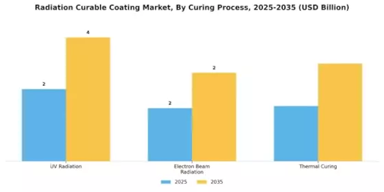 Radiation Curable Coating Market Segment Image 3