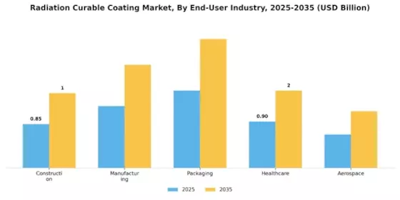 Radiation Curable Coating Market Segment Image 4