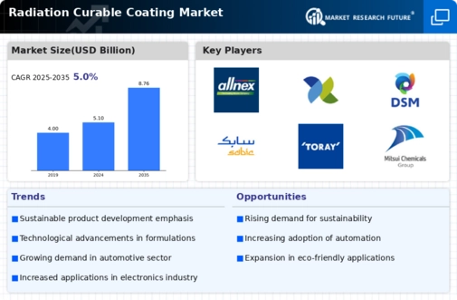 Radiation Curable Coating Market Infographic