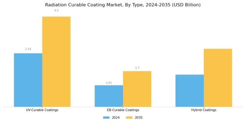 Radiation Curable Coating Market Segment Image 0