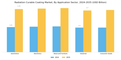 Radiation Curable Coating Market Segment Image 1