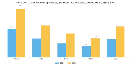Radiation Curable Coating Market Segment Image 2