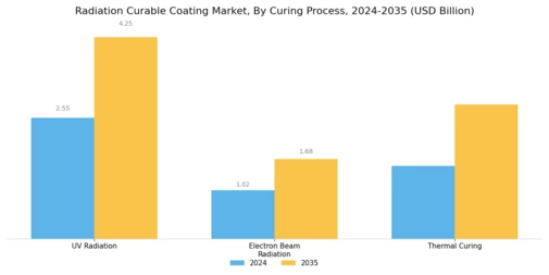 Radiation Curable Coating Market Segment Image 3