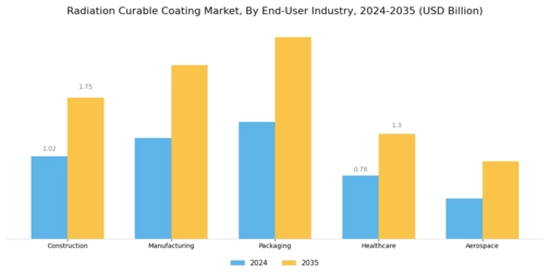 Radiation Curable Coating Market Segment Image 4