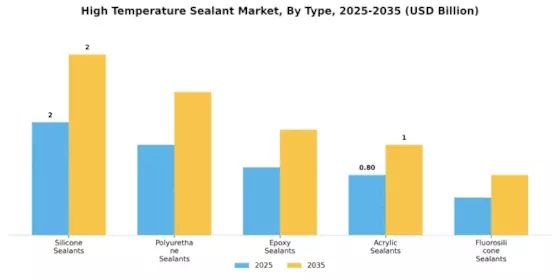 High Temperature Sealant Market Segment Image 0