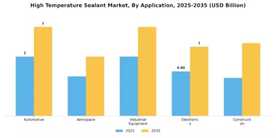 High Temperature Sealant Market Segment Image 1