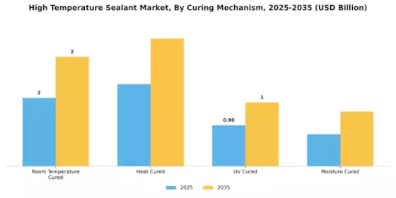 High Temperature Sealant Market Segment Image 2