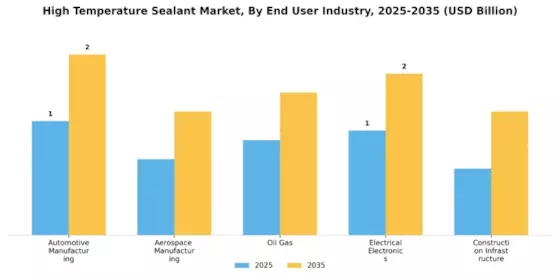 High Temperature Sealant Market Segment Image 4