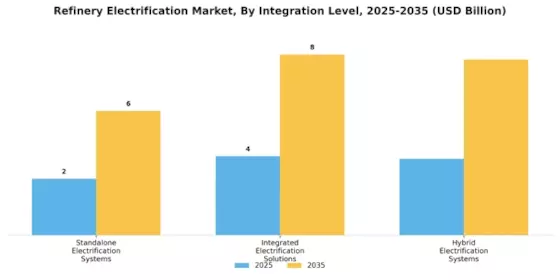 Refinery Electrification Market Segment Image 2