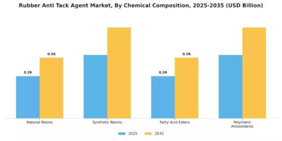 Rubber Anti-Tack Agent Market Segment Image 0