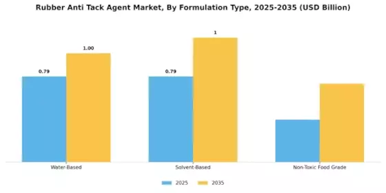 Rubber Anti-Tack Agent Market Segment Image 2