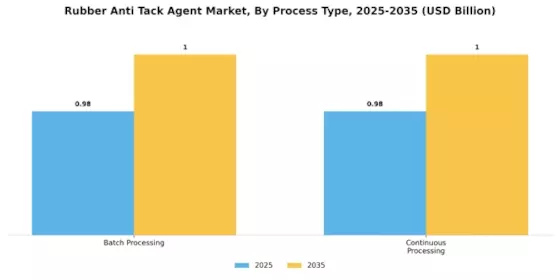Rubber Anti-Tack Agent Market Segment Image 3
