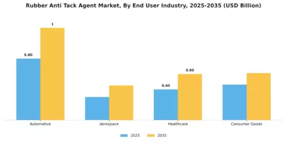 Rubber Anti-Tack Agent Market Segment Image 4