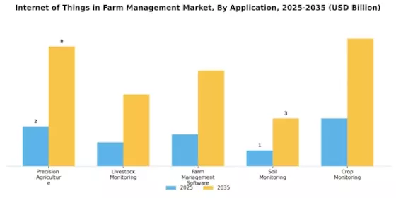 Internet of Things in Farm Management Market  Segment Image 0
