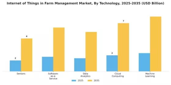 Internet of Things in Farm Management Market  Segment Image 1