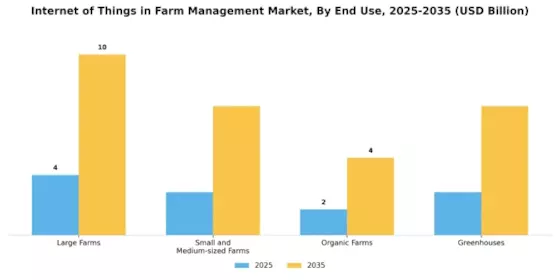 Internet of Things in Farm Management Market  Segment Image 2