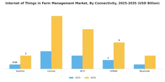 Internet of Things in Farm Management Market  Segment Image 3