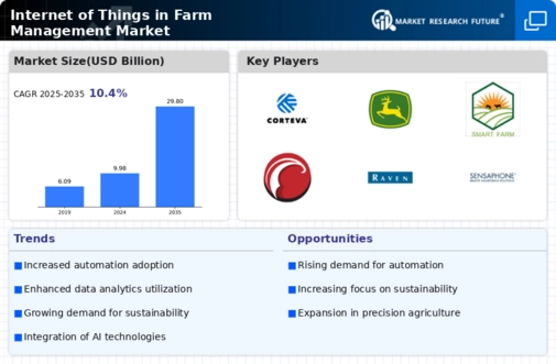 Internet of Things in Farm Management Market  Infographic