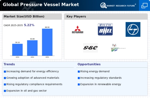 Pressure Vessel Market Infographic