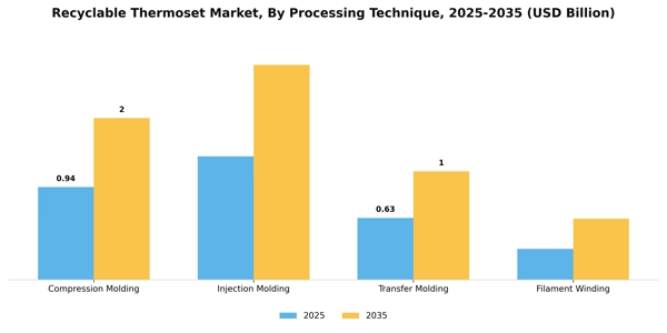 Recyclable Thermoset Market Segment Image 3