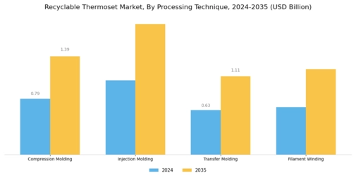 Recyclable Thermoset Market Segment Image 2