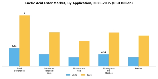 Lactic Acid Ester Market Segment Image 0