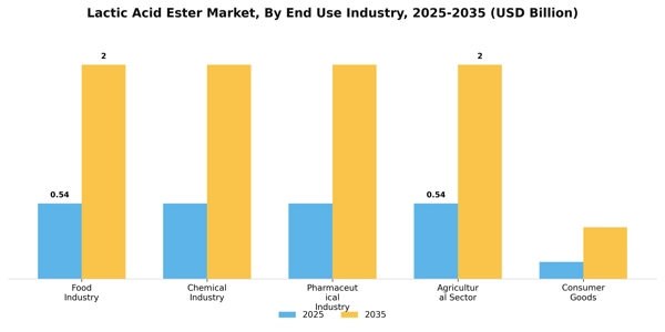 Lactic Acid Ester Market Segment Image 1