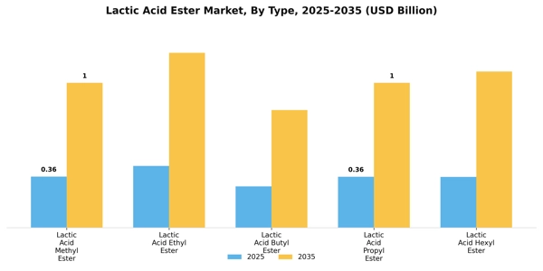 Lactic Acid Ester Market Segment Image 4