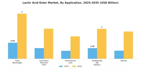Lactic Acid Ester Market Segment Image 1