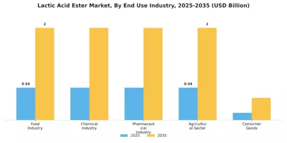 Lactic Acid Ester Market Segment Image 2