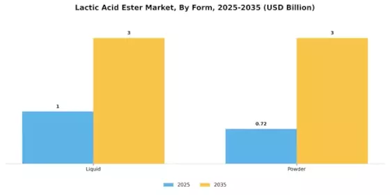 Lactic Acid Ester Market Segment Image 3