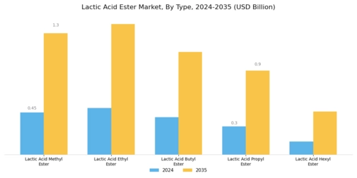 Lactic Acid Ester Market Segment Image 0