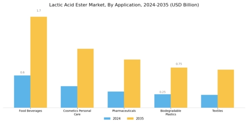 Lactic Acid Ester Market Segment Image 1