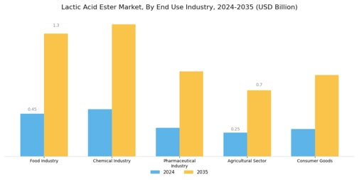Lactic Acid Ester Market Segment Image 2