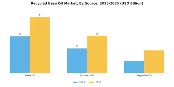 Recycled Base Oil Market Segment Image 0