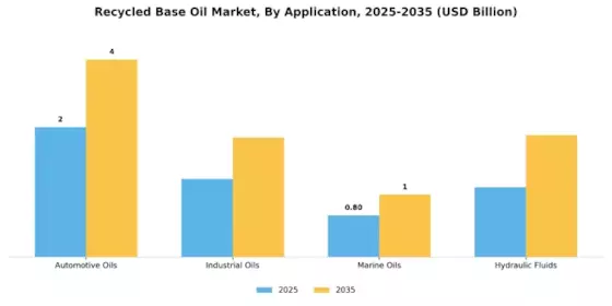 Recycled Base Oil Market Segment Image 1