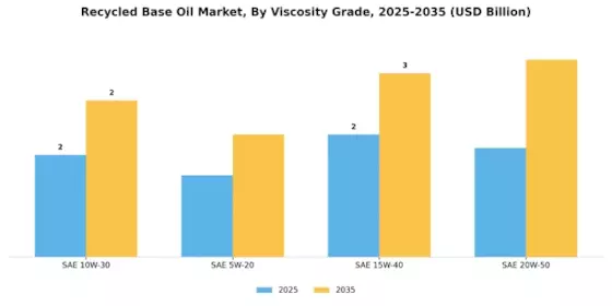 Recycled Base Oil Market Segment Image 3
