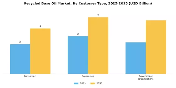 Recycled Base Oil Market Segment Image 4