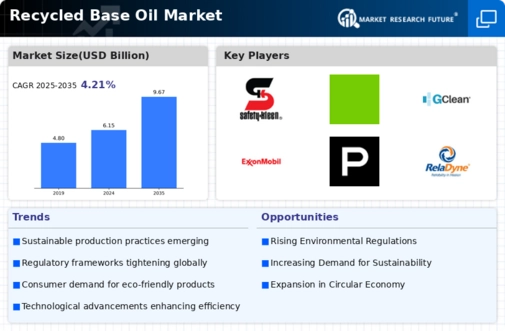 Recycled Base Oil Market Infographic