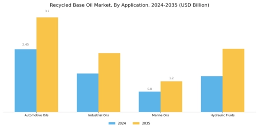 Recycled Base Oil Market Segment Image 1