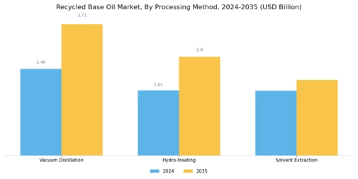 Recycled Base Oil Market Segment Image 2