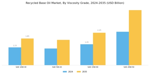 Recycled Base Oil Market Segment Image 3