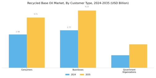 Recycled Base Oil Market Segment Image 4