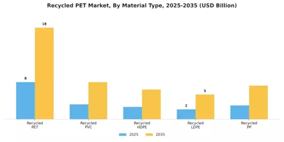 Recycled PET Market Segment Image 0